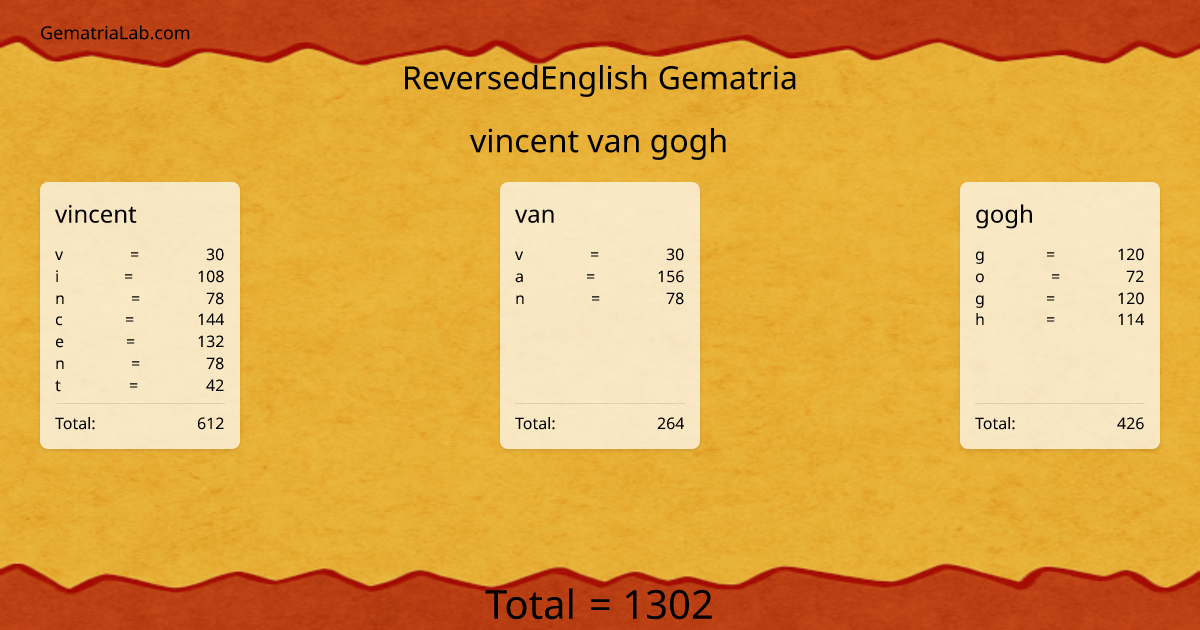 vincent van gogh in reversedEnglish Gematria